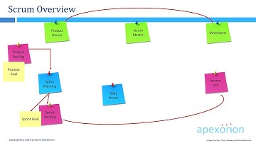 Scrum Overview - A brief introduction to the Scrum Framework