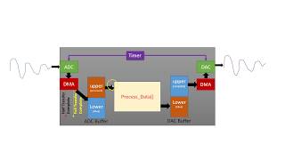 Part 2 of 2 ADC to DAC via DMA
