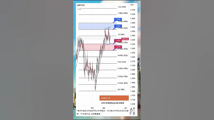 ATFX 外汇分析 | 英镑/美元止步两连跌后测试关键均线阻力位 - 天天要闻