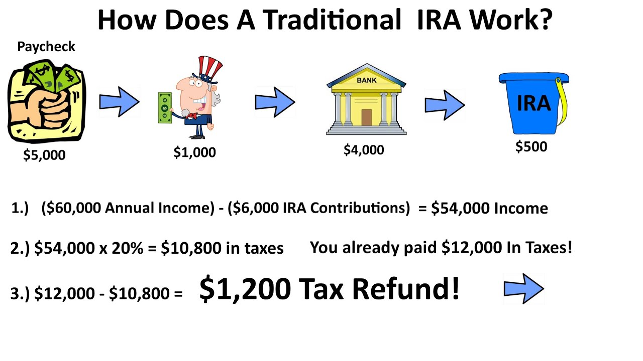 traditional-ira-flowchart-inflation-protection