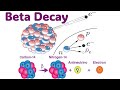 Beta Decay #BetaDecay #NeutrinoEmission #WeakInteraction
