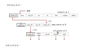 資料庫程式設計 - PHP+MySQL：多表格合併 - 查詢老師所開課程