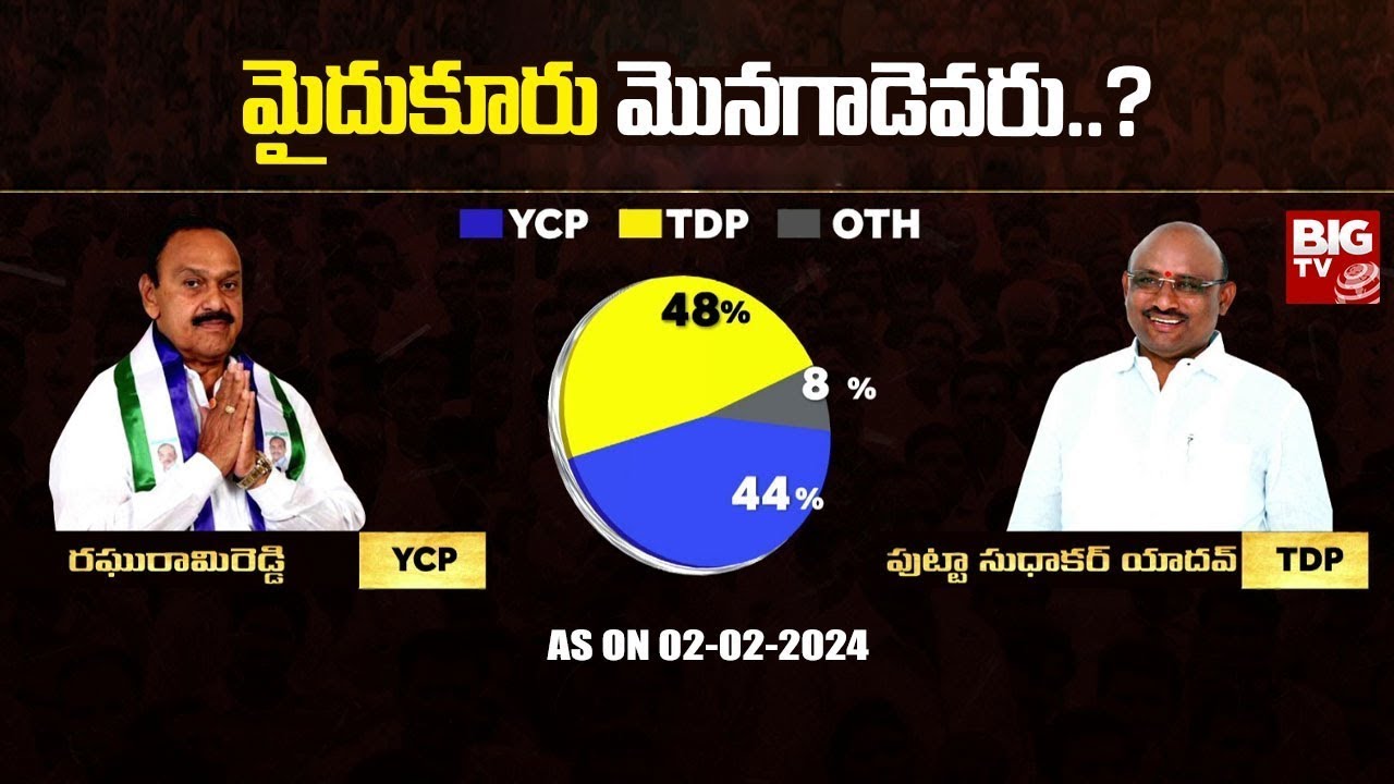 Raghu Rami Reddy Raghu Rami Reddy Vs Putta Sudhakar Yadav BIG TV Survey on Mydukur BIG ...