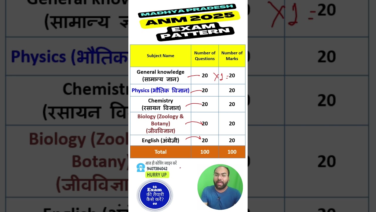 MP ANM Syllabus 2025 | MP ANM Application Form 2025 | MP ANM Cut Off 2025 