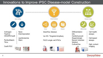 Improvements in building in vitro pluripotent stem cell-derived disease models