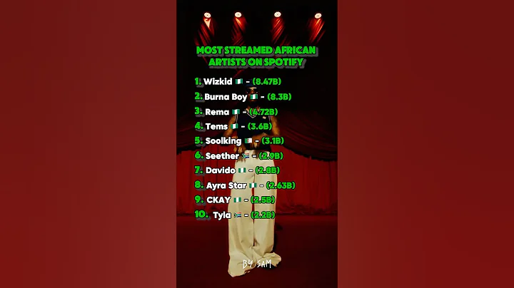 Most Streamed African Artists on Spotify #afrobeats #wizkid #davido #burnaboy #rema