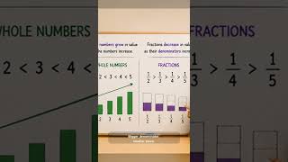 Understanding Fractions Intuitively | Think Beyond the Rules   #fractions#MathBridge#LearningMath