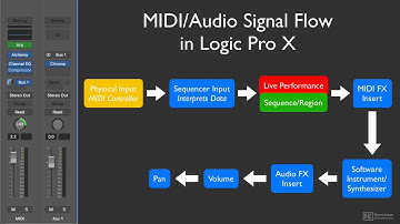 Logic Pro X 103: Recording and Editing MIDI - 4. MIDI Signal Flow