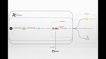 Data Engineering Project: API ➔ S3 ➔ Snowflake ➔ DBT (Complete Pipeline Tutorial)