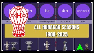 All Huracan Seasons 1908-2025