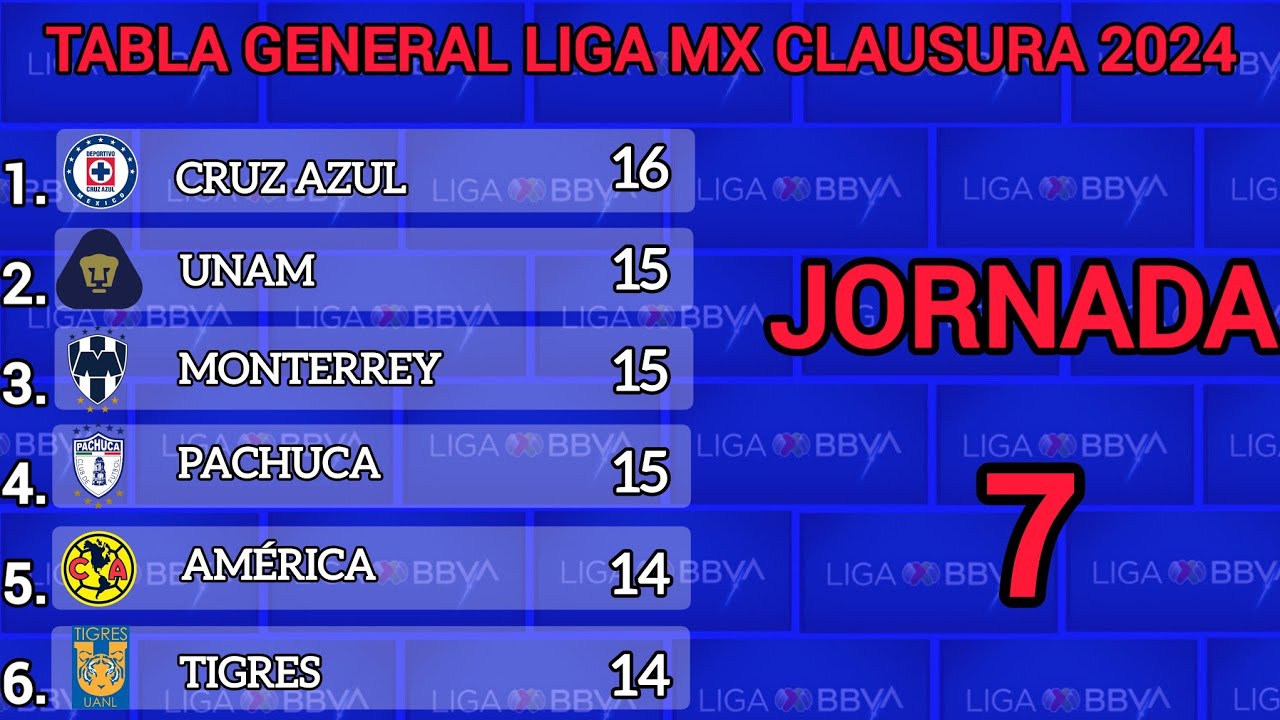 TABLA GENERAL LIGA MX CLAUSURA 2024 🔥⬆️ JORNADA 7 - YouTube
