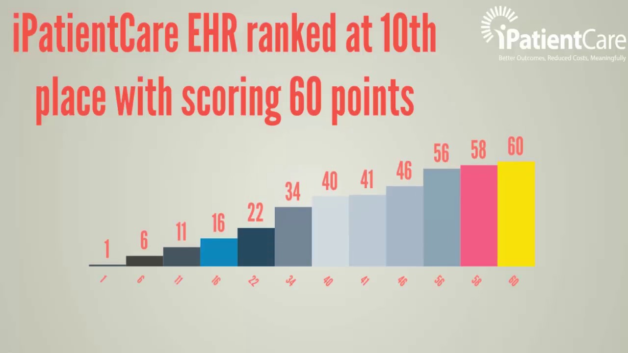 iPatientCare Ranked One of the Most Popular EHR in Capterra 2016 YouTube