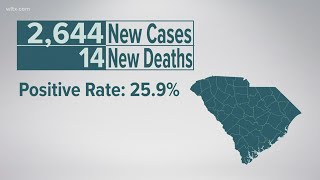 2,644 new confirmed cases of COVID-19 reported Monday, but numbers are off, DHEC says