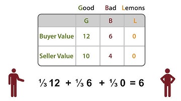 INFO2040X mod5 easley signals in the market for lemons v1