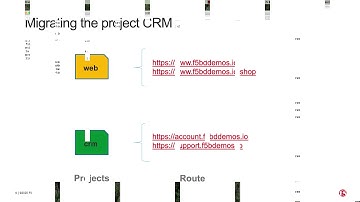 Zero Downtime Upgrades from Red Hat OpenShift 3x to 4x with BIG-IP DNSaaS