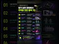 #상승률TOP15 #급등주 #주간상승률 #코스피 #코스닥 #반도체 #AI반도체 #HBM #MLCC #주성엔지니어링 #피델릭스 #삼성전기 #삼화콘덴서