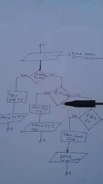 flow chart for smart home arduino - YouTube
