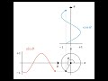 How the Unit Circle Generates Sine and Cosine Waves. #sinwave