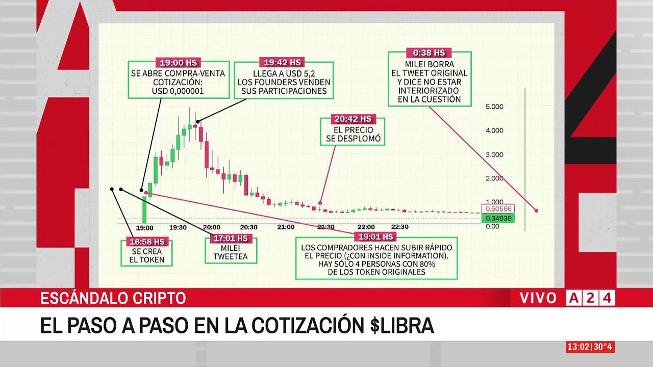 🔴 ESCÁNDALO CRIPTO QUE SALPICA A JAVIER MILEI: LA EVOLUCIÓN DE $LIBRA  MINUTO A MINUTO