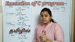 Execution of C program | Tamil | C program part 5 | Compilation and run | preprocessing | linking