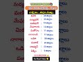IMP #General knowledge in telugu #yt #appsc #General studies #SSC GD #upsc & All competitive exams