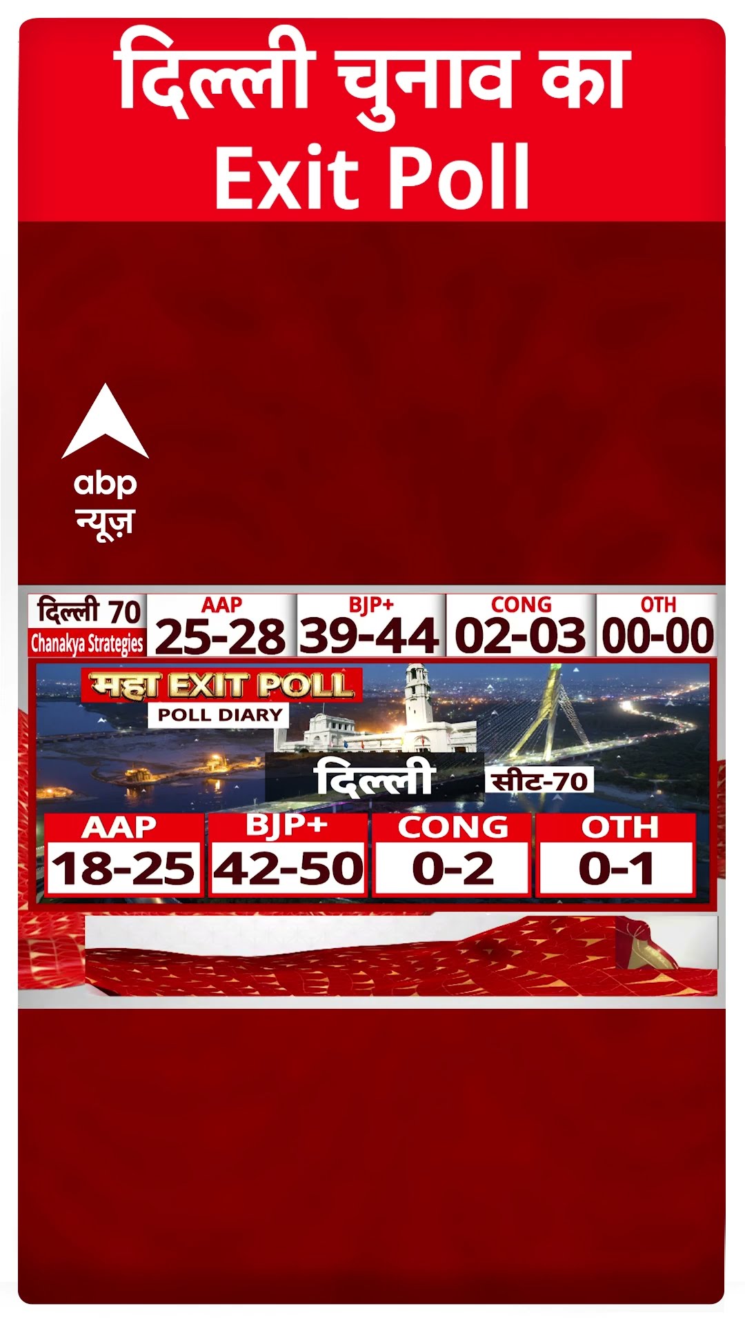Delhi Exit Poll 2025: एग्जिट पोल के मुताबिक दिल्ली में बीजेपी की प्रचंड लहर | BJP | ABP Shorts