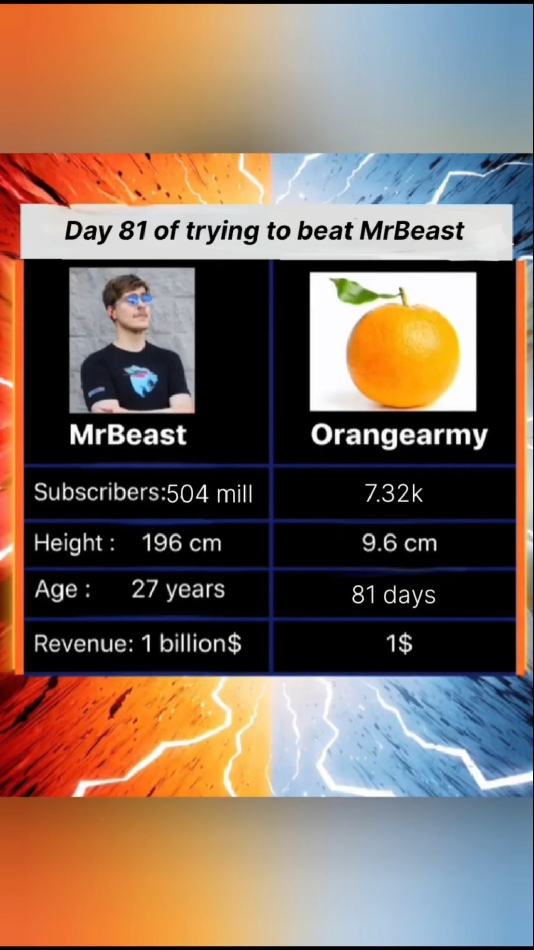 Mrbeast vs OrangeArmy 🍊 Day-81. Never give up 🔥 #shorts #viral