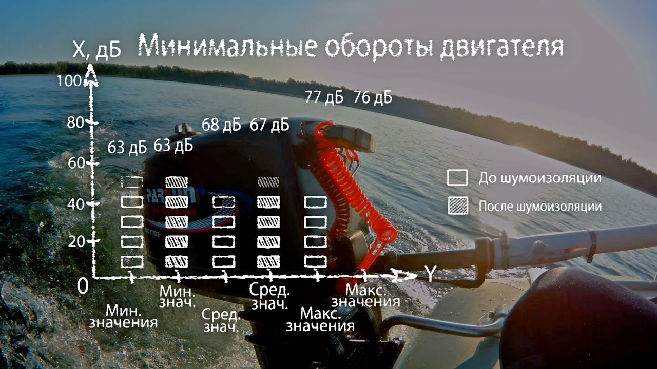 Очередной миф! Шумоизоляция лодочного мотора Parsun T2.6. Реальные цифры, до и после..