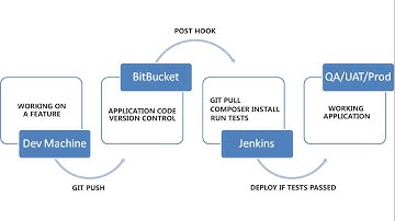 Continuos Integration for PHP projects using Jenkins, Composer, PHPUnit, BItBucket and Digital Ocean