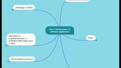 SoftwareTestingHelps Tutorials For Beginners|MindMaps|Session-2|Chapter2