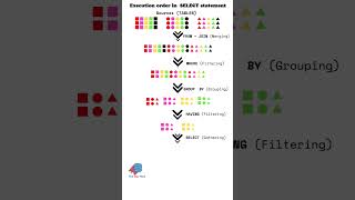 Let's understand #SELECT better  #sql  #dataengineering #datascience #order #dataanalytics   #data