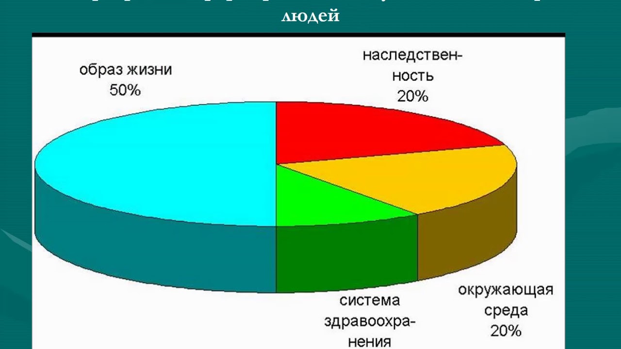 Образ жизни влияние на здоровье населения