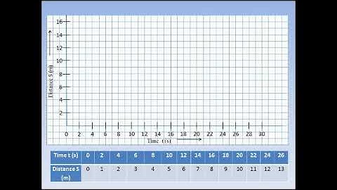 d t graphs   how to draw them