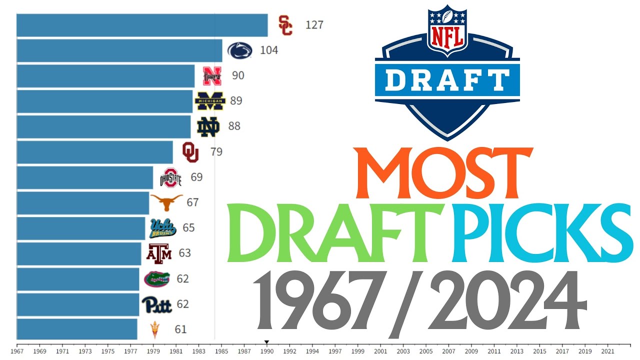 College With The Most Draft Picks YouTube