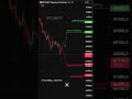 Ждем разворот, или ну его) — кратко по ситуации #shorts #crypto #трейдинг #btc