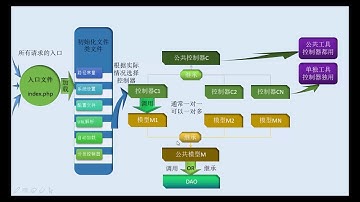 73 MVC自定義框架（自定義框架分析）