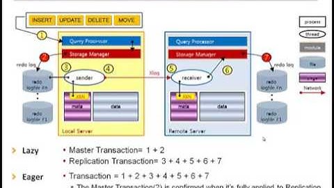4 3 Altibase Replication   System design