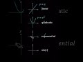 linear, quadratic, exponential and sin function #mathematics #math #maths #mathstricks #motivation