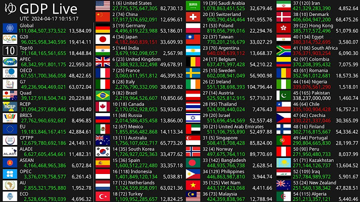 Top 20 countries which are leading world economy năm 2024