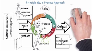 Seven Quality Management principles
