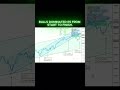 Traders who followed this made it simple. 06Mai2026 #Trend #Bull #Channel #Pullback