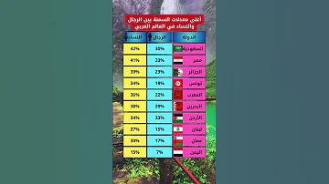 اعلى معدلات السمنة بين الرجال والنساء في العالم العربي 