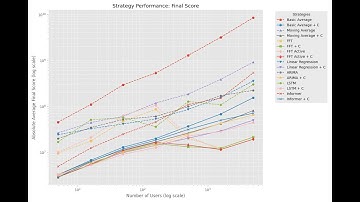 114上_專題成果影片_An Evaluation of Predictive Resource Allocation Strategies for Server Load Forecasting