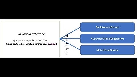 Spring Boot + gRPC Error Handling - Global Exception Handler Using GrpcAdvice