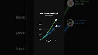 Famous Was the MBA Worth It? Wealth