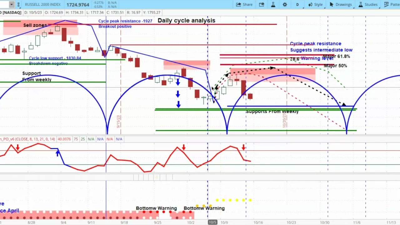 US Stock Market - S&P 500 SPX and TNX