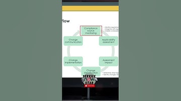 ServiceNow GRC change identification #shortvideo #servicenow #bestpractice #grc #audit