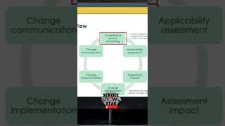 ServiceNow GRC change identification #shortvideo #servicenow #bestpractice #grc #audit