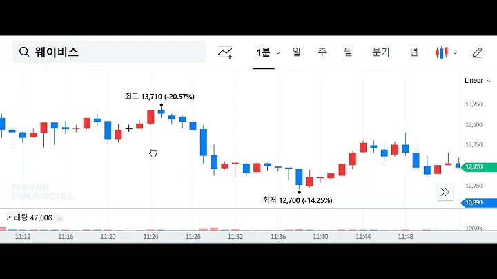 20241025 웨이비스 289930 1분봉 상장일 주가흐름