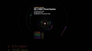 This Real Solar System Is in Perfect Rhythm 🪐 (HD 110067 in Sound)